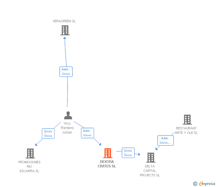 Vinculaciones societarias de DEXTRA CIVITES SL