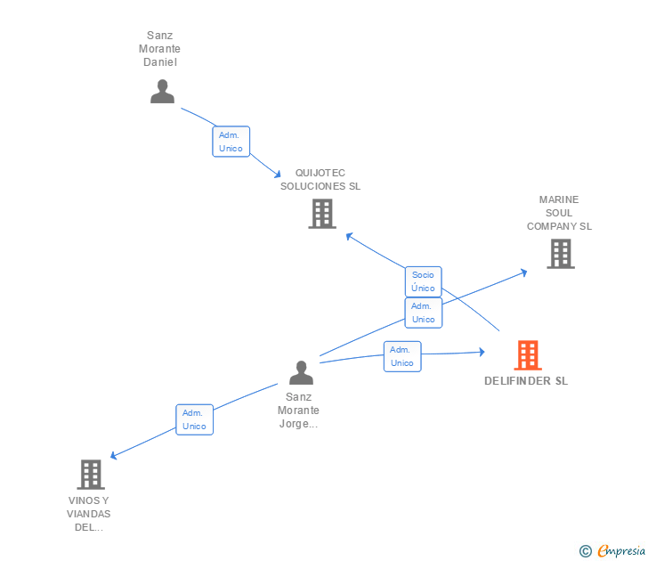 Vinculaciones societarias de DELIFINDER SL