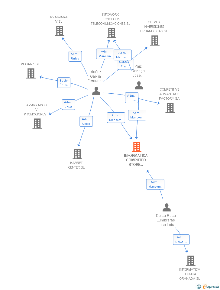 Vinculaciones societarias de INFORMATICA COMPUTER STORE 2010 SL