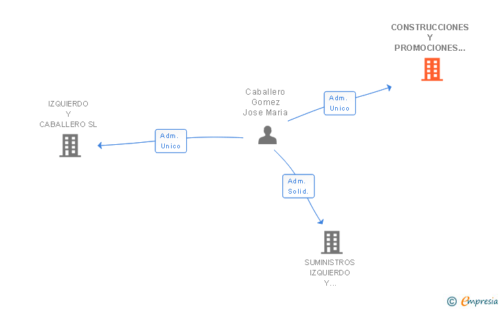 Vinculaciones societarias de CONSTRUCCIONES Y PROMOCIONES EL RASILLON SL