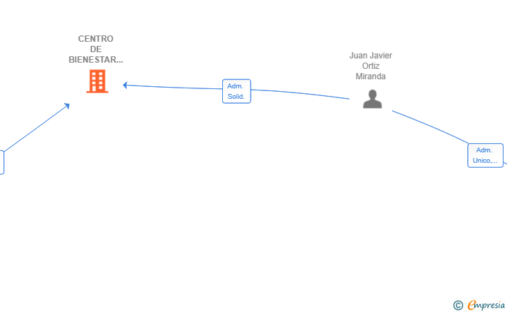 Vinculaciones societarias de CENTRO DE BIENESTAR NF SL