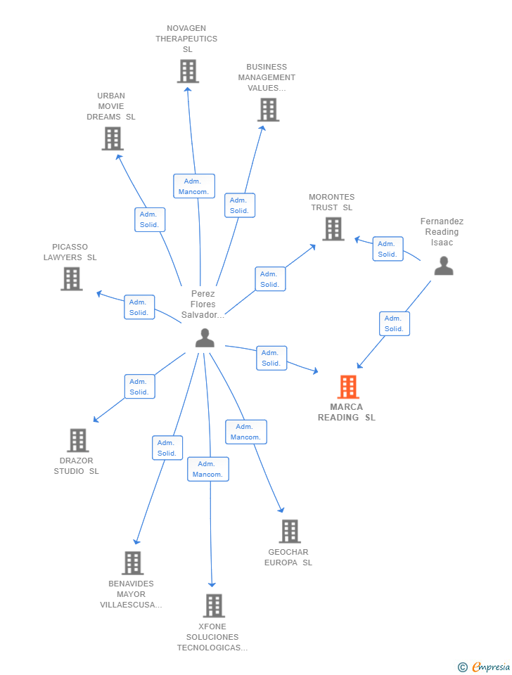 Vinculaciones societarias de MARCA READING SL