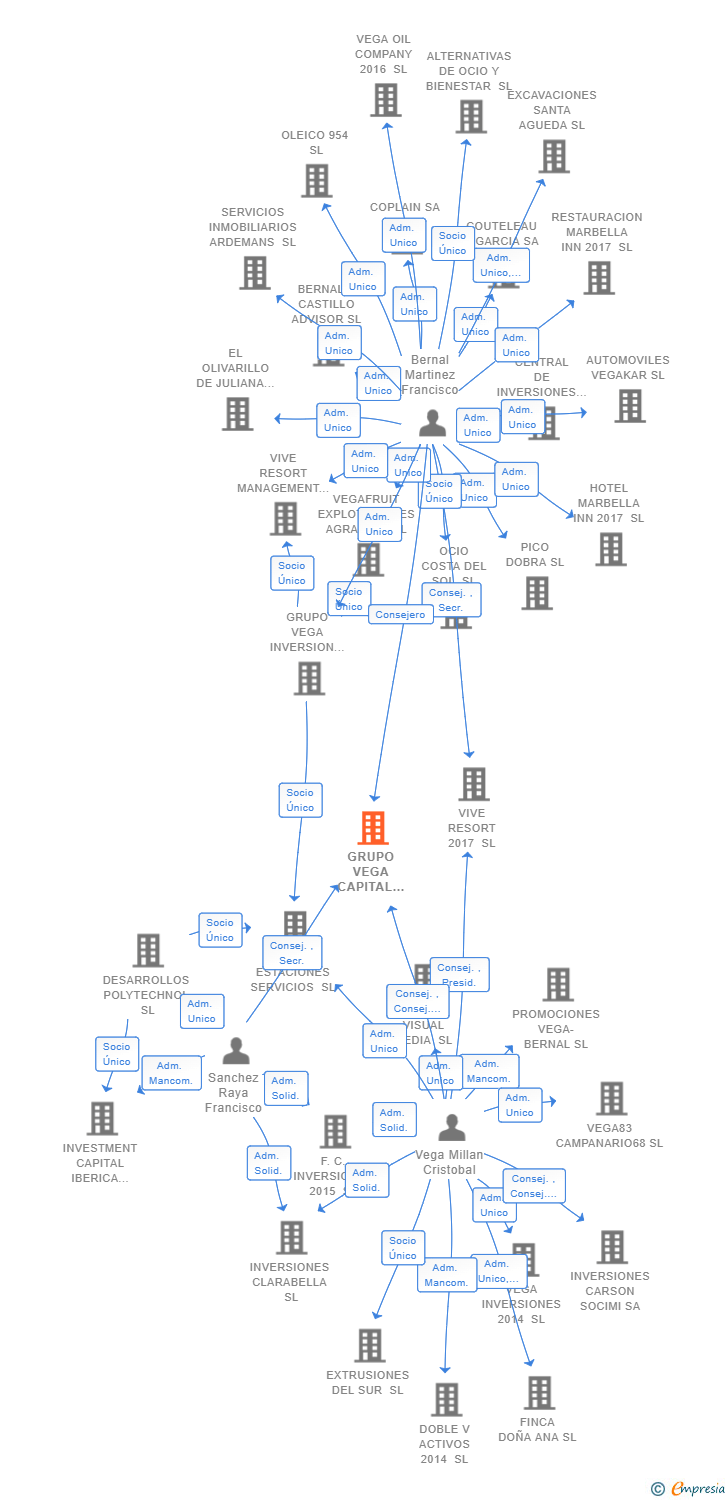 Vinculaciones societarias de GRUPO VEGA CAPITAL SOCIMI SA