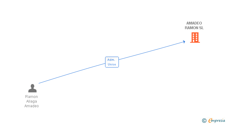 Vinculaciones societarias de AMADEO RAMON SL