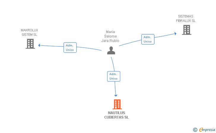 Vinculaciones societarias de NAUTILUS CUBIERTAS SL