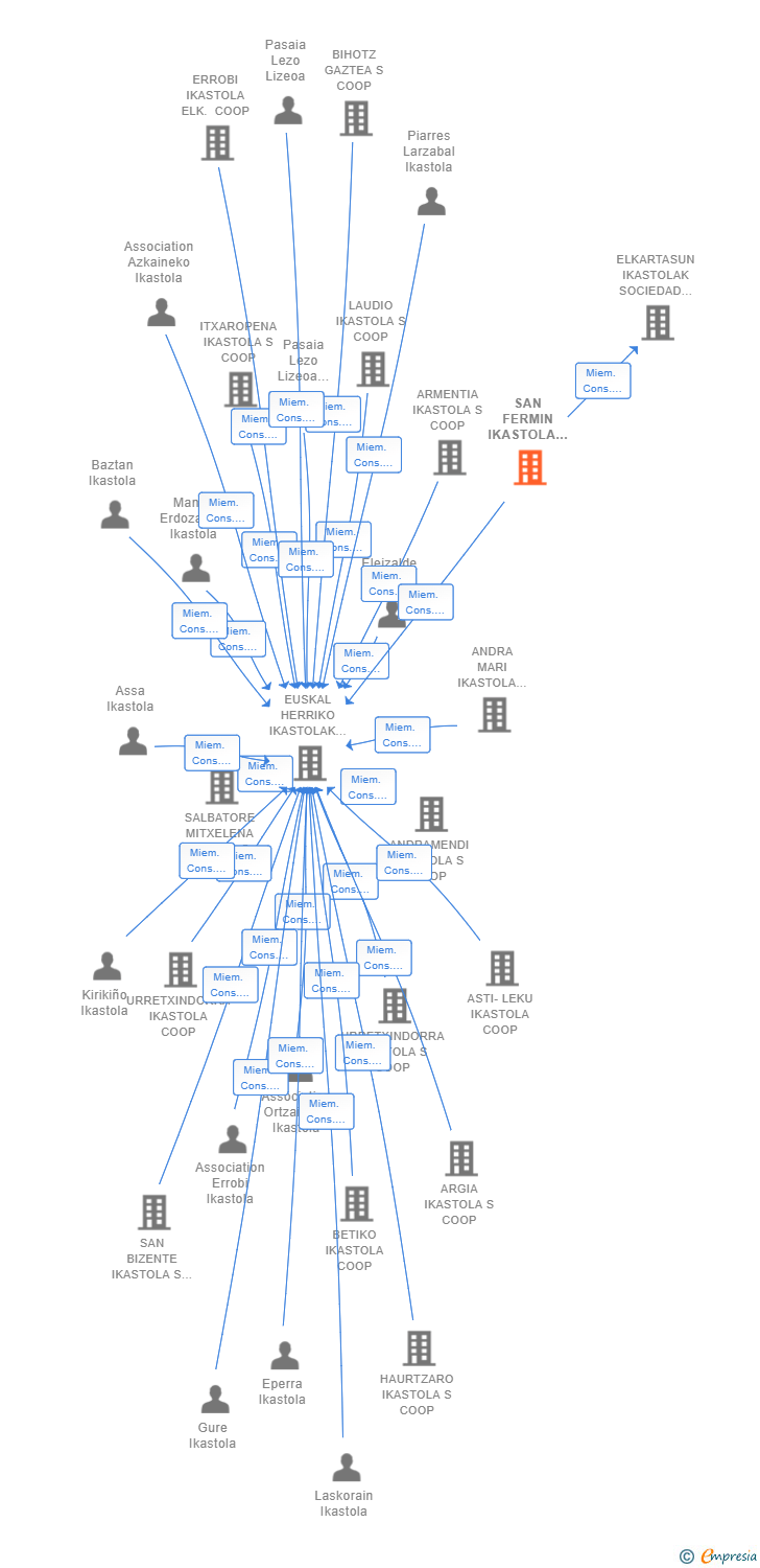 Vinculaciones societarias de SAN FERMIN IKASTOLA COOP