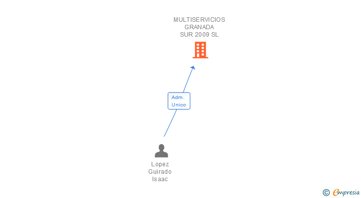 Vinculaciones societarias de MULTISERVICIOS GRANADA SUR 2009 SL