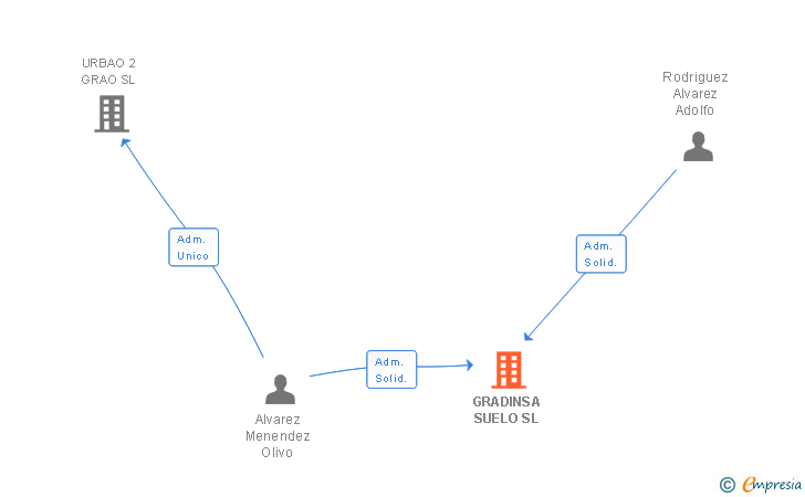 Vinculaciones societarias de GRADINSA SUELO SL