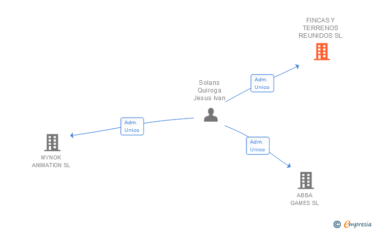 Vinculaciones societarias de FINCAS Y TERRENOS REUNIDOS SL