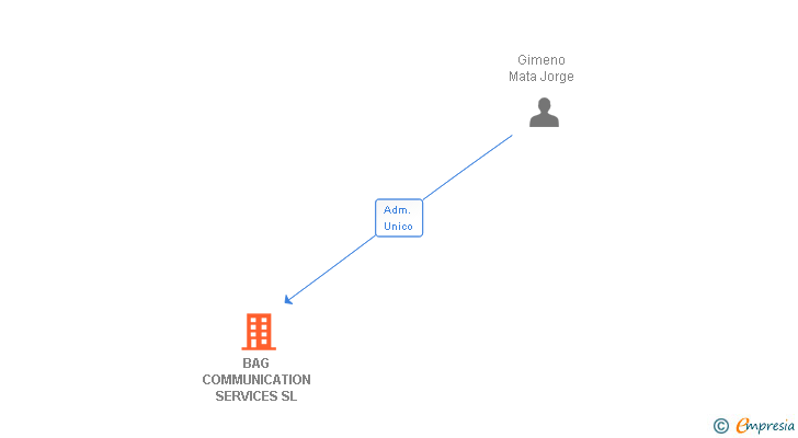 Vinculaciones societarias de BAG COMMUNICATION SERVICES SL
