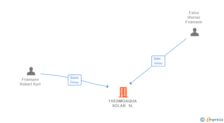 Vinculaciones societarias de THERMOAQUA SOLAR SL