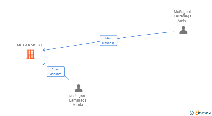 Vinculaciones societarias de MULANAK SL