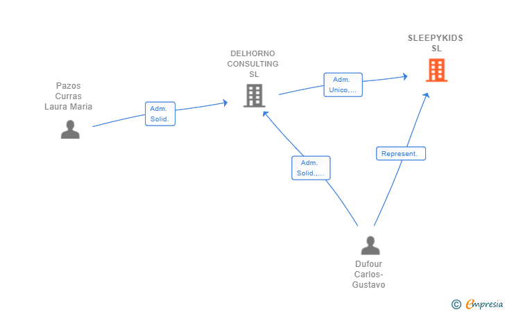 Vinculaciones societarias de SLEEPYKIDS SL