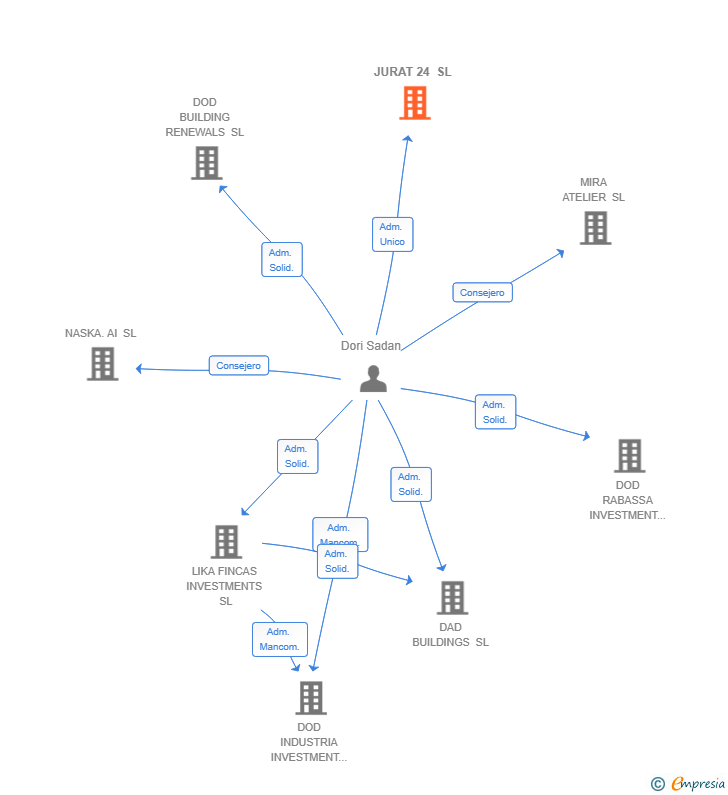Vinculaciones societarias de JURAT 24 SL