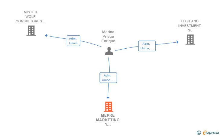 Vinculaciones societarias de MEPRE MARKETING Y COMUNICACION SL