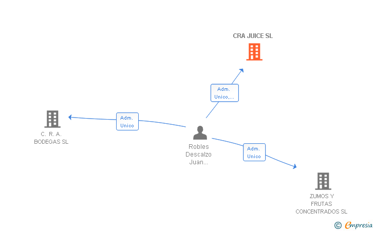 Vinculaciones societarias de CRA JUICE SL