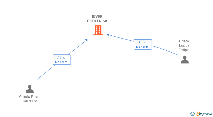 Vinculaciones societarias de INVER PORTEN SA