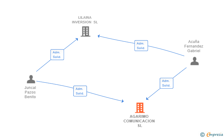 Vinculaciones societarias de AGARIMO COMUNICACION SL