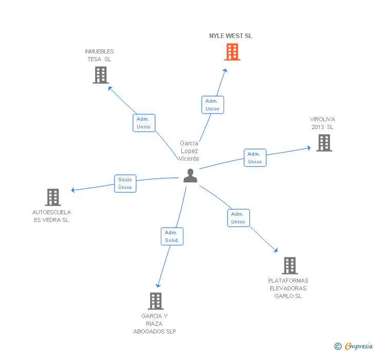 Vinculaciones societarias de NYLE WEST SL