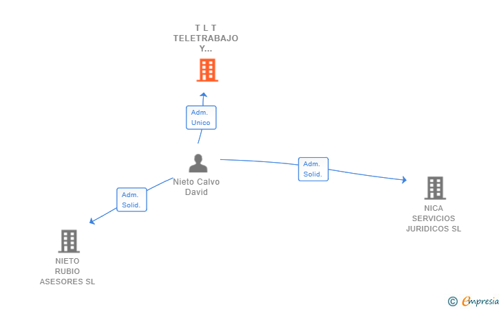 Vinculaciones societarias de T L T TELETRABAJO Y TELEMATICA SL