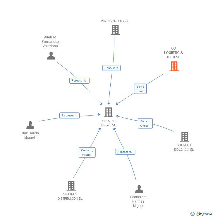 Vinculaciones societarias de G3 LOGISTIC & TECH SL