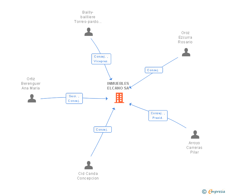Vinculaciones societarias de INMUEBLES ELCANO SA