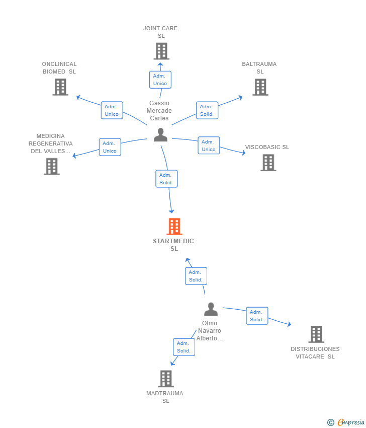 Vinculaciones societarias de STARTMEDIC SL