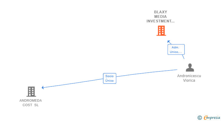 Vinculaciones societarias de BLAXY MEDIA INVESTMENT SL
