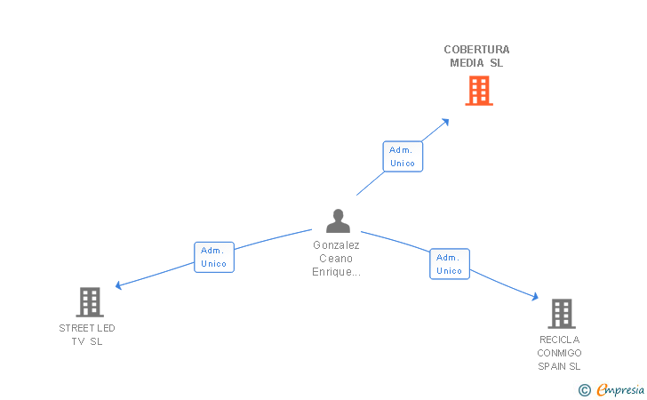 Vinculaciones societarias de COBERTURA MEDIA SL