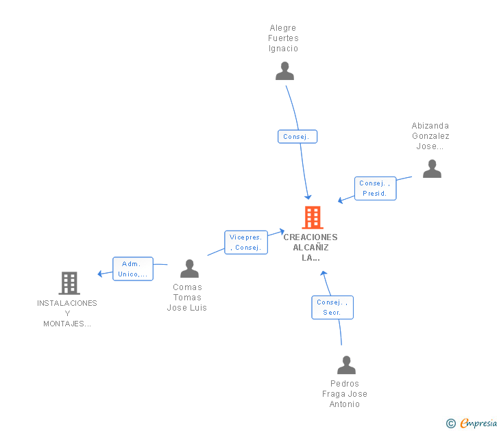 Vinculaciones societarias de CREACIONES ALCAÑIZ LA MONEGAL SL
