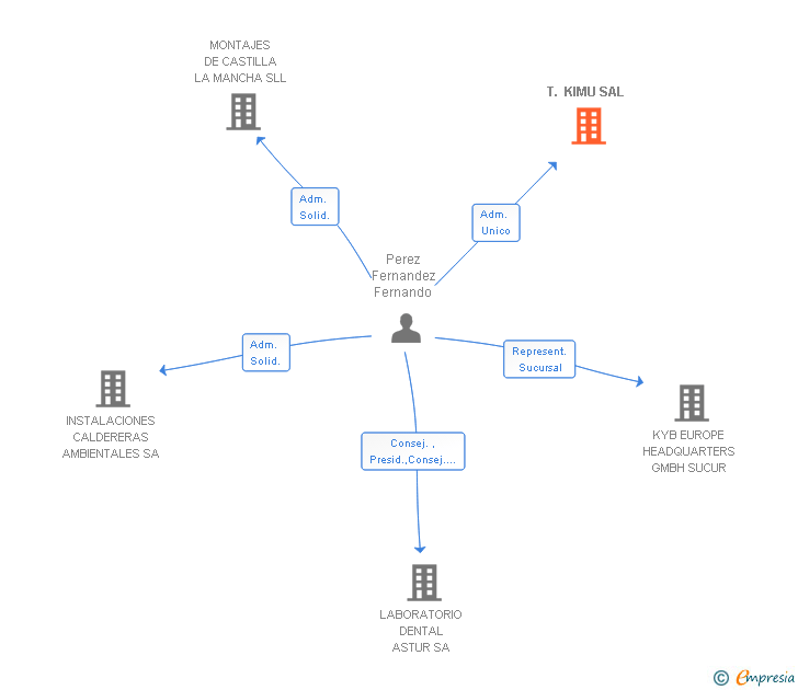 Vinculaciones societarias de T. KIMU SAL