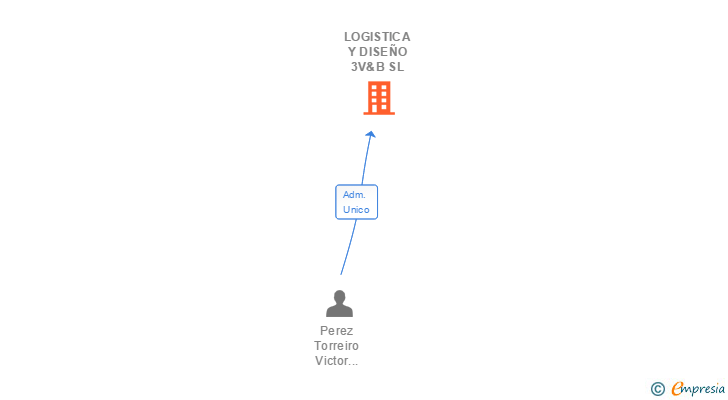 Vinculaciones societarias de LOGISTICA Y DISEÑO 3V&B SL