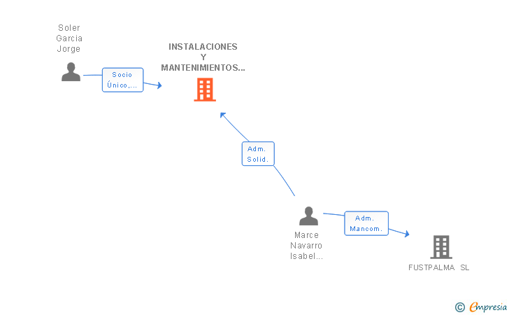 Vinculaciones societarias de INSTALACIONES Y MANTENIMIENTOS J. SOLER SL