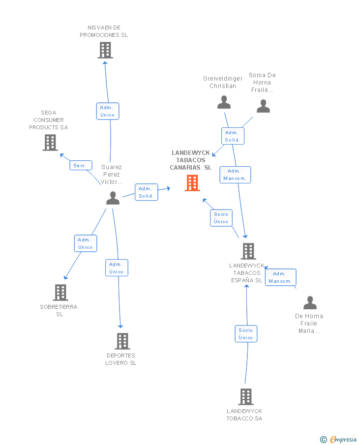 Vinculaciones societarias de LANDEWYCK TABACOS CANARIAS SL