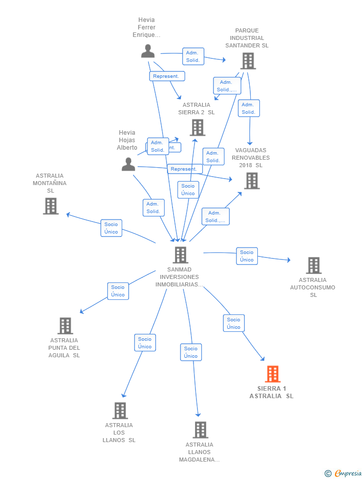 Vinculaciones societarias de SIERRA 1 ASTRALIA SL