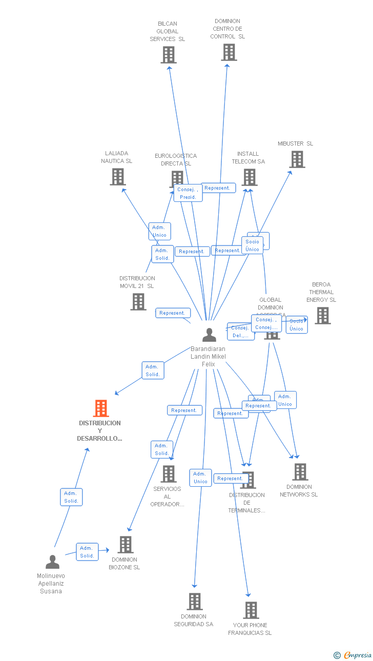 Vinculaciones societarias de DISTRIBUCION Y DESARROLLO GLOBAL DE TECNOLOGIAS DE LA INFORMACION SL