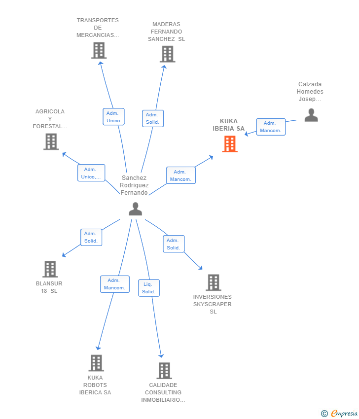 Vinculaciones societarias de KUKA IBERIA SA