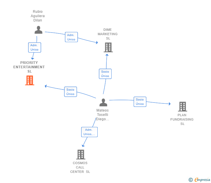 Vinculaciones societarias de PRIORITY ENTERTAINMENT SL