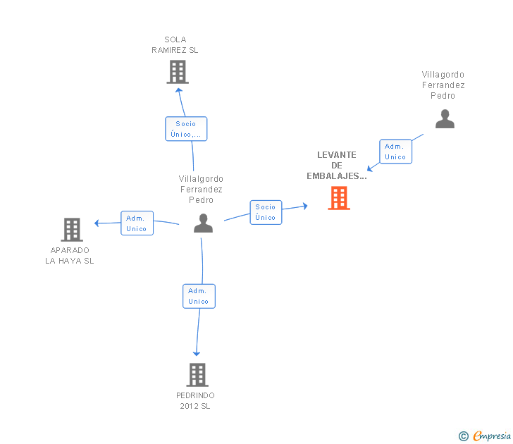 Vinculaciones societarias de LEVANTE DE EMBALAJES 2015 SL