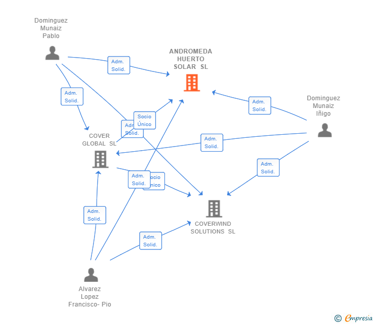 Vinculaciones societarias de ANDROMEDA HUERTO SOLAR SL