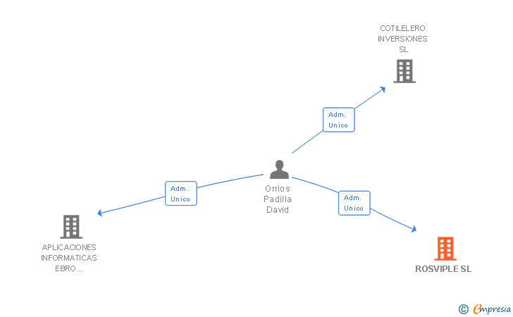 Vinculaciones societarias de ROSVIPLE SL