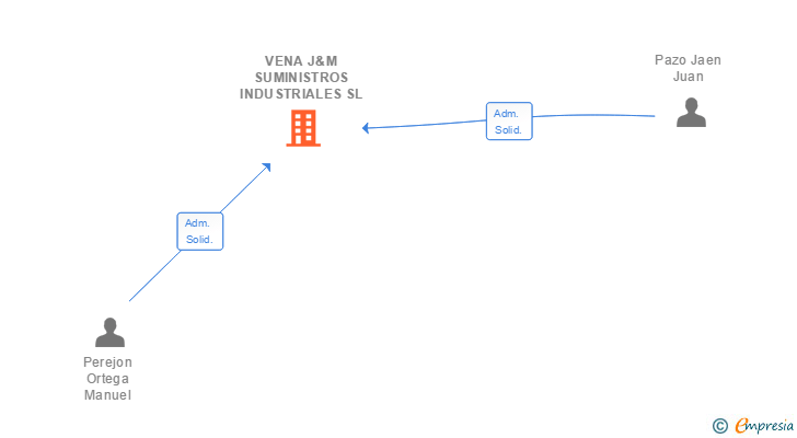 Vinculaciones societarias de VENA J&M SUMINISTROS INDUSTRIALES SL