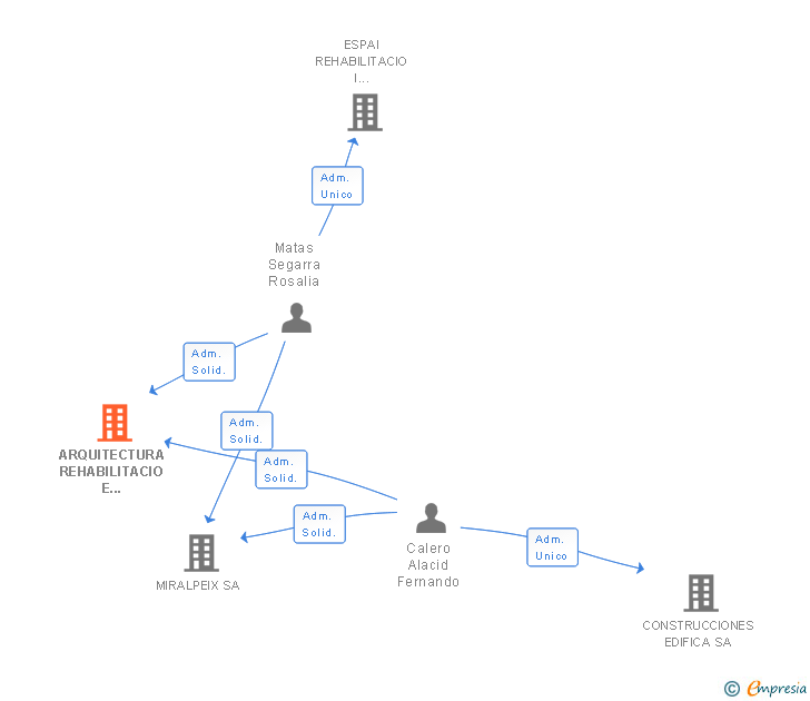 Vinculaciones societarias de ARQUITECTURA REHABILITACIO E INTERIORISME SA