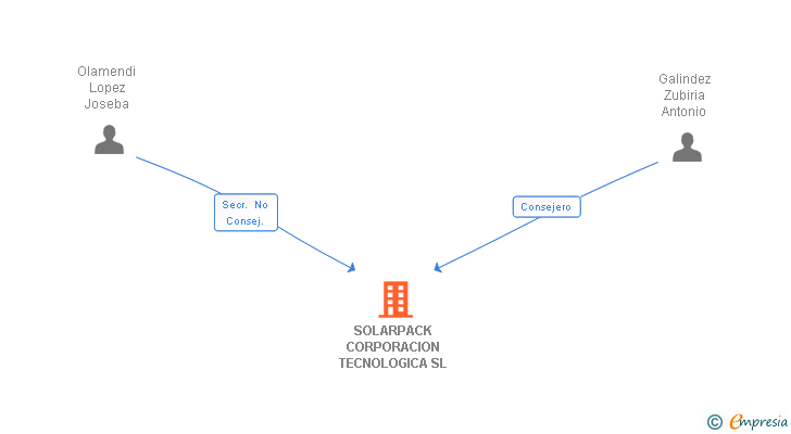 Vinculaciones societarias de SOLARPACK CORPORACION TECNOLOGICA SA