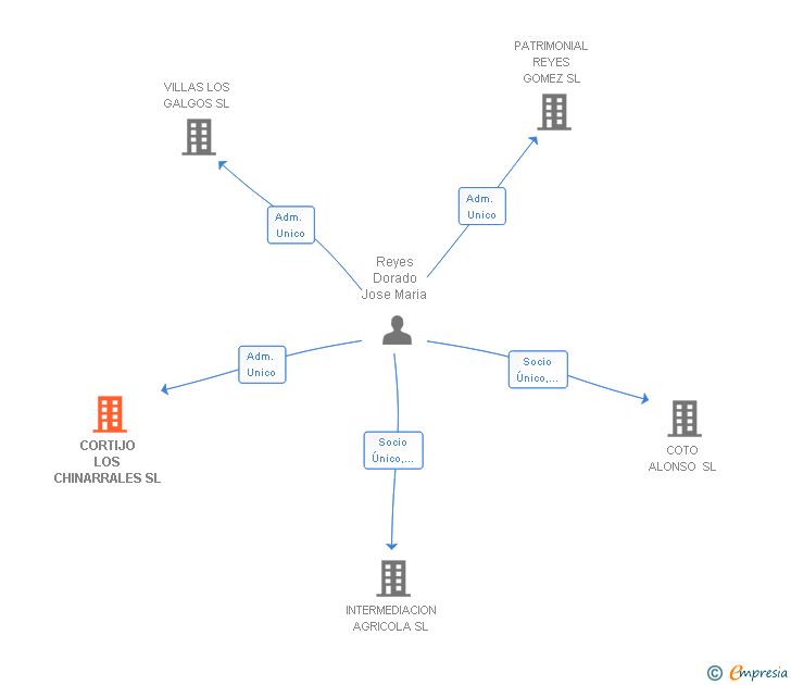 Vinculaciones societarias de CORTIJO LOS CHINARRALES SL