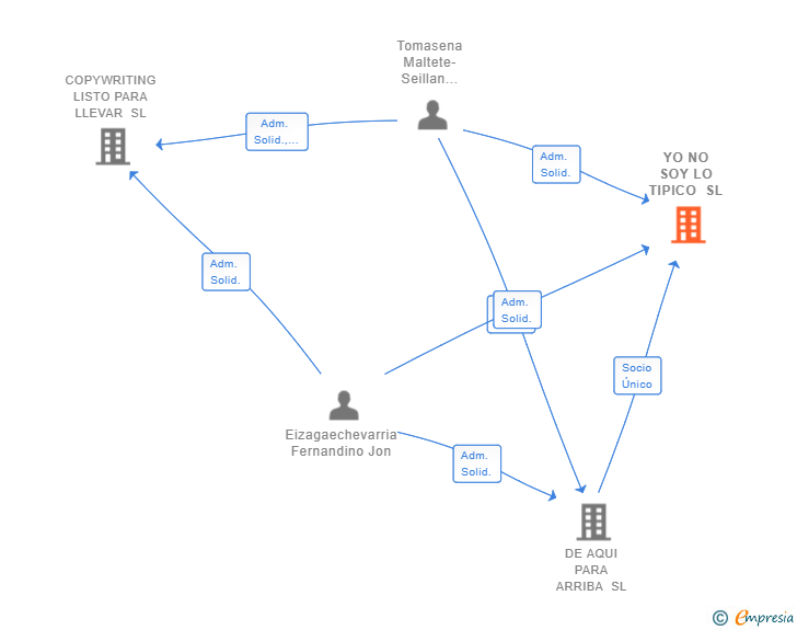 Vinculaciones societarias de YO NO SOY LO TIPICO SL