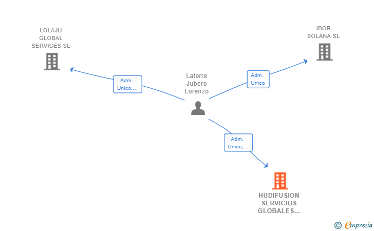 Vinculaciones societarias de HUDIFUSION SERVICIOS GLOBALES SL