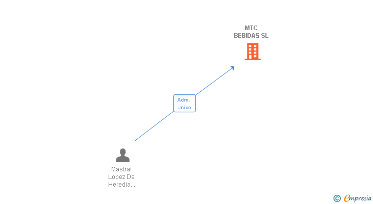 Vinculaciones societarias de MTC BEBIDAS SL