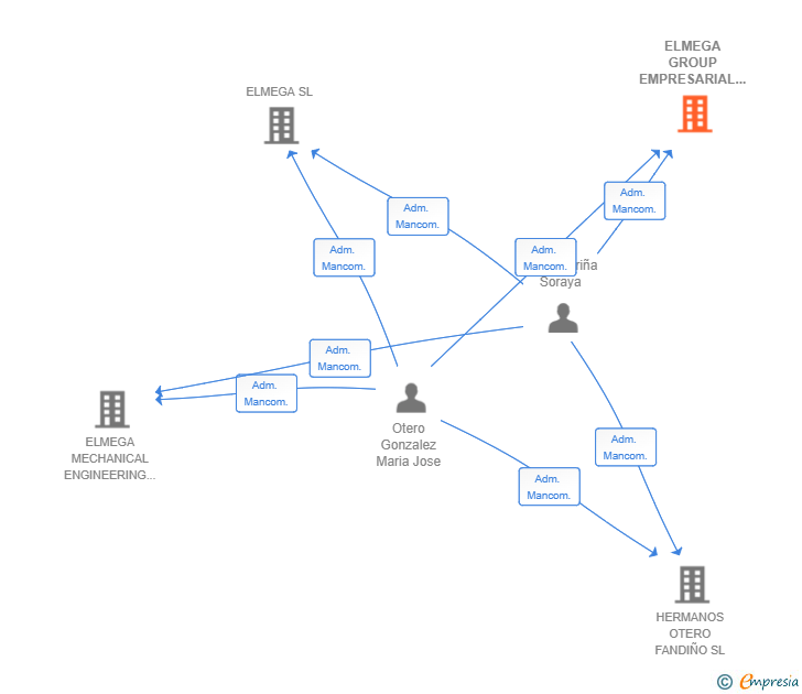 Vinculaciones societarias de ELMEGA GROUP EMPRESARIAL SL