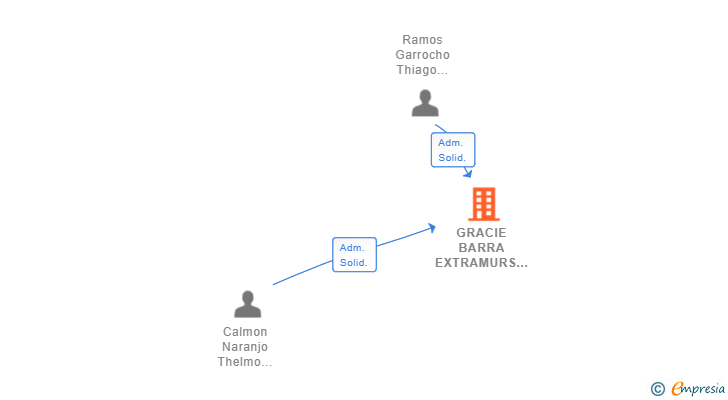 Vinculaciones societarias de GRACIE BARRA EXTRAMURS SL